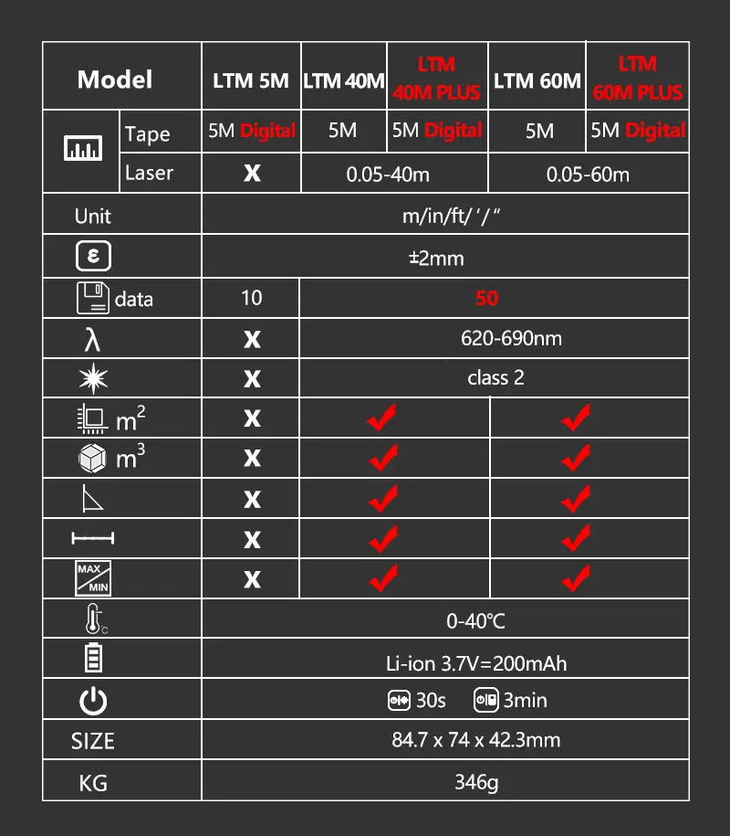 LOMVUM LTM USB Rechargeable Laser Tape Laser Distance Meter Real-Time Dada 40/60m Laser Rangefinder 5m Tape LCD Digital 
